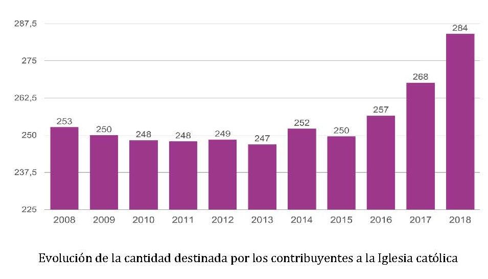 El dinero que recibe la Iglesia por la casilla de la Renta bate su ...